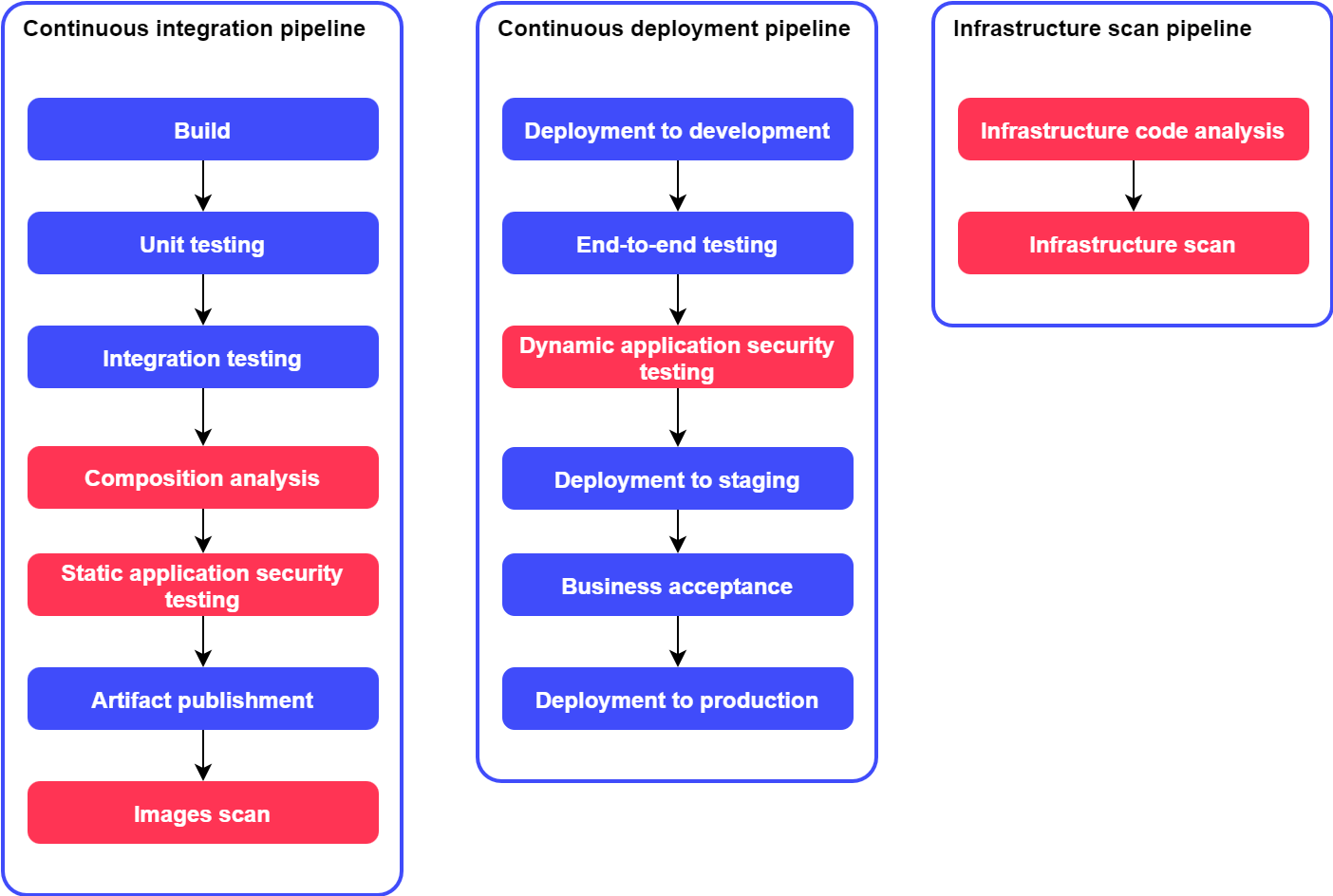 Continuous integration and deployment pipelines