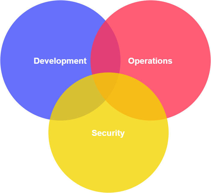 Triangle between development, operations and security