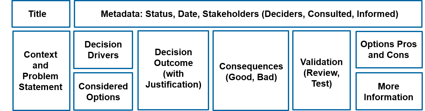 Structure of Architecture Decision Record