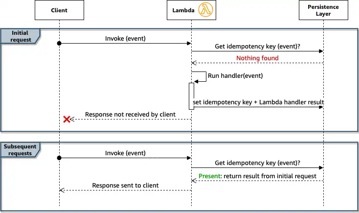 AWS idempotent architecture example