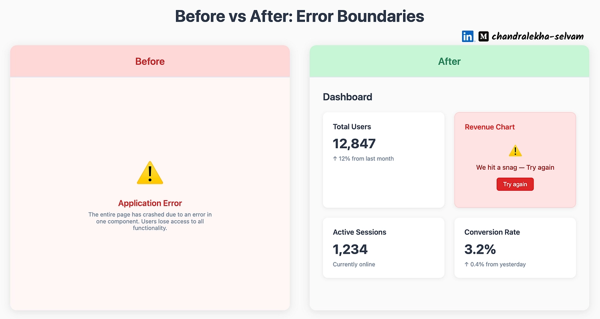 React error boundaries visuals taken from https://medium.com/@hashbyt/frontend-error-boundaries-react-complete-guide-3a44914bb0bb