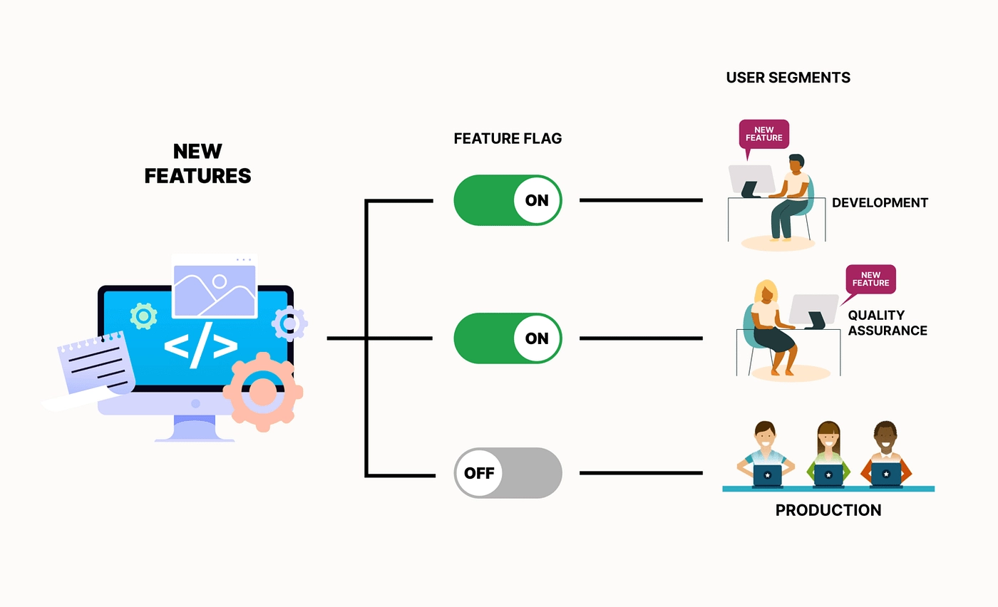Feature flags illustration taken from https://medium.com/@oyebisijemil_41110/feature-flags-a-technique-for-modifying-application-behavior-without-altering-code-309801026a2f
